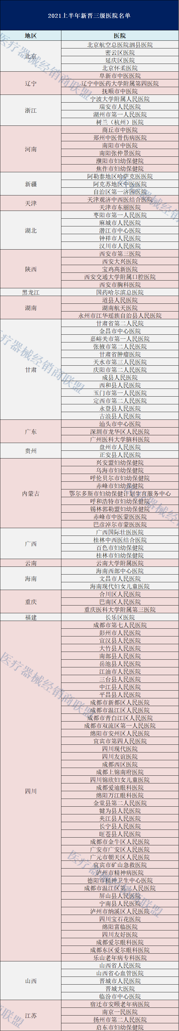 卫健委最新公布：超128家医院升三级（附清单）